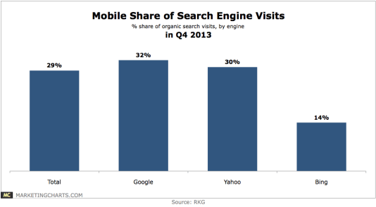 mobile share of search engines 2013