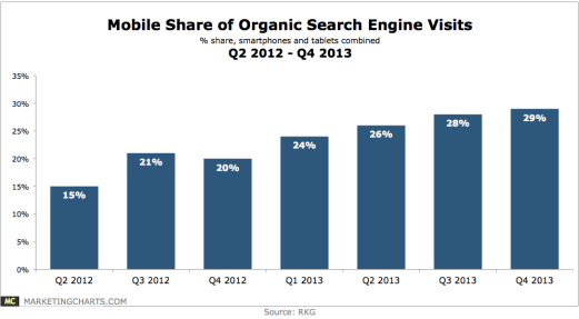 mobile share of organic search engine visits