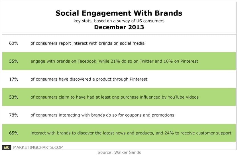 social engagement with brands december 2013