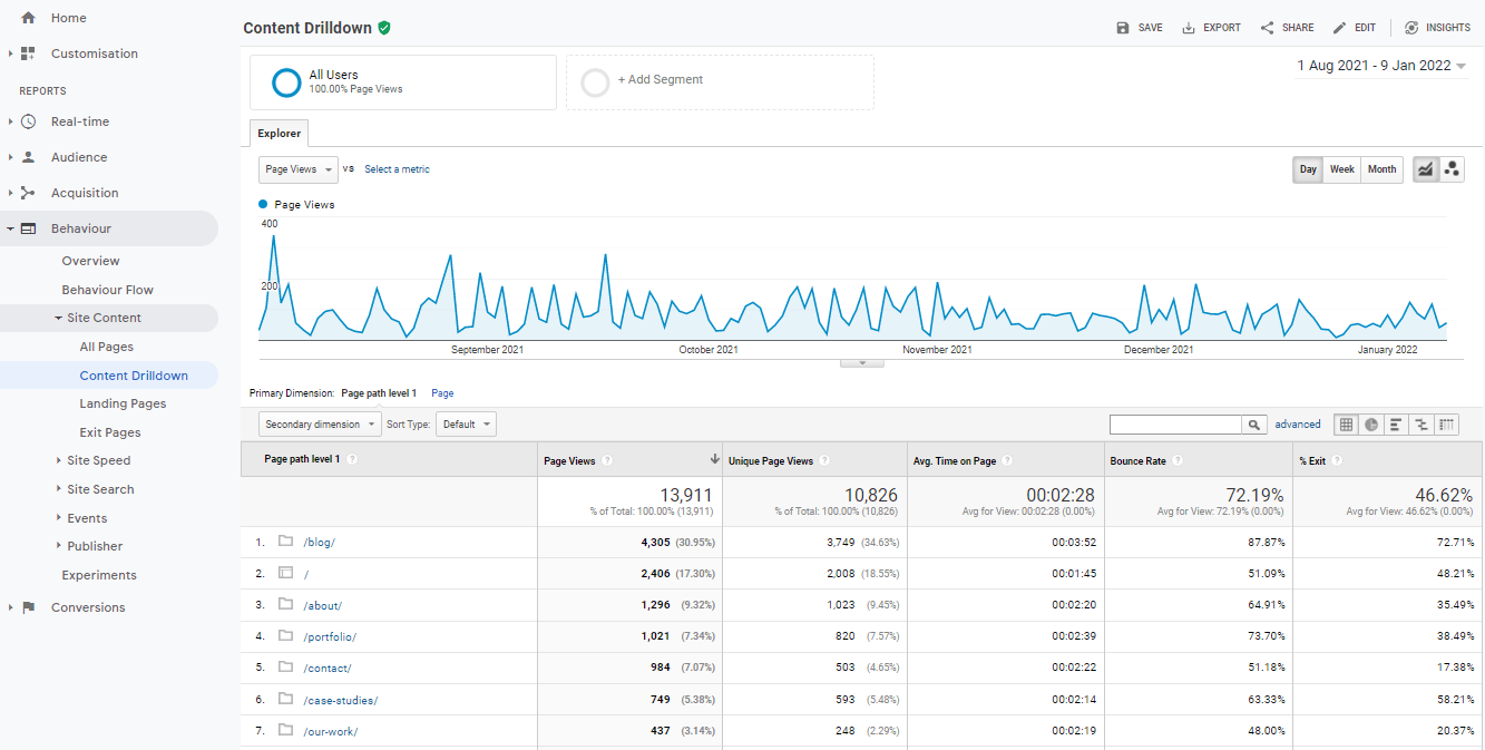 Google Analytics content drill-down report