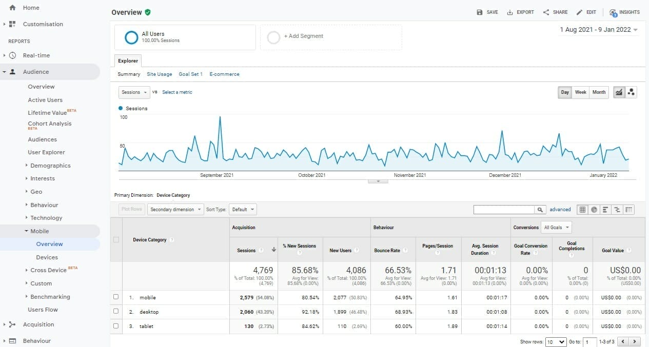 Google analytics mobile report