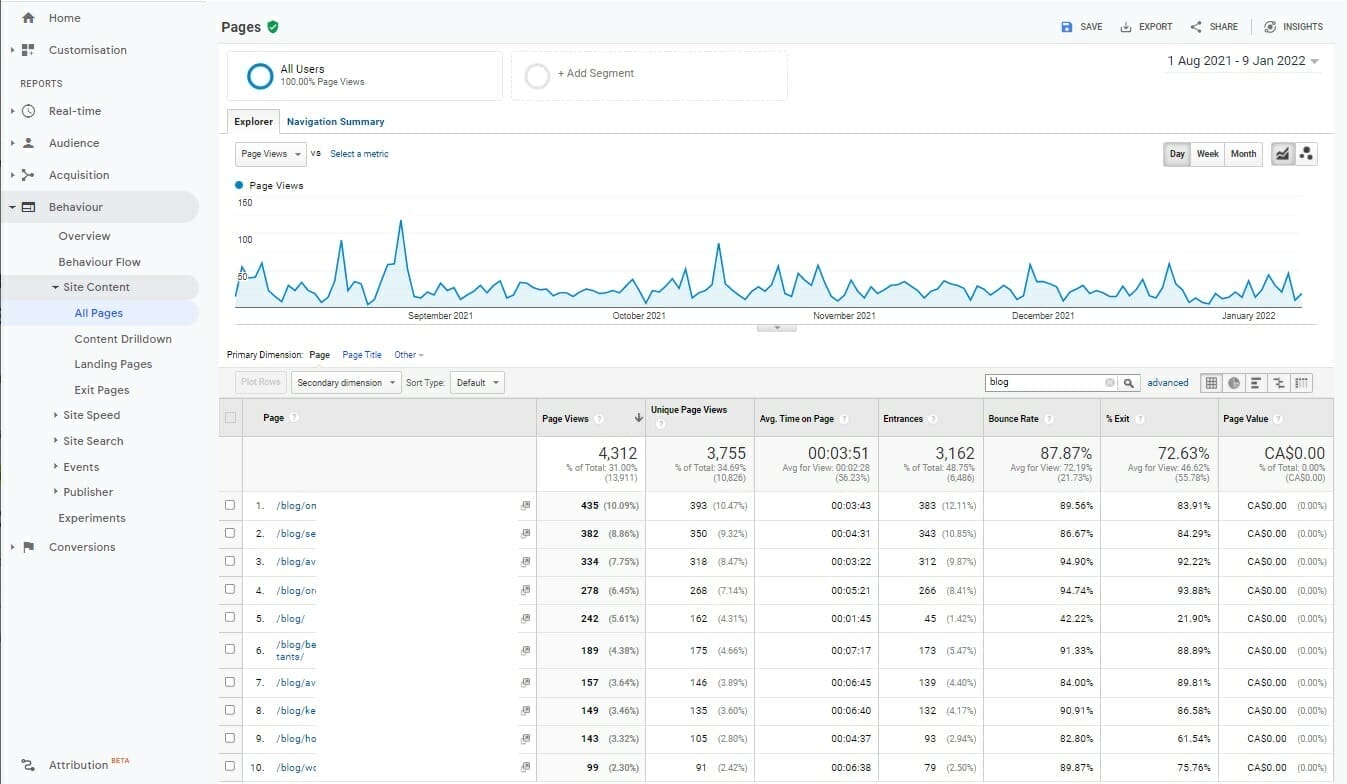 Google Analytics page content report