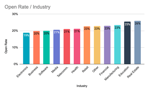 this graph from HubSpot that shows open rate averages by industry