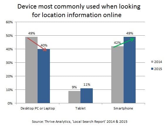 Device-most-commonly-used-when-looking-for-location-info-online
