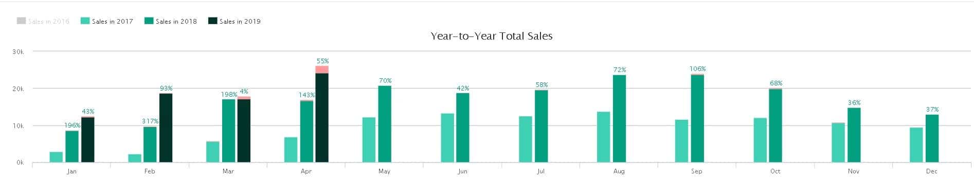 Bar graph showing Year to Year total sales.