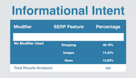 Informational Intent - 1st on the List