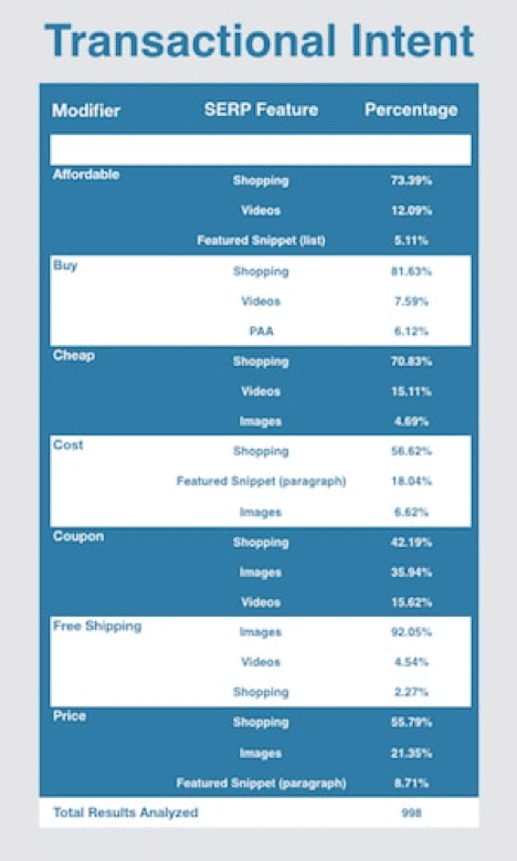 Transactional Intent - 1st on the List