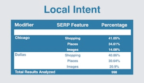 Local Intent - 1st on the List