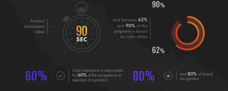 Graphic showing the Power of Color for Product Assessment