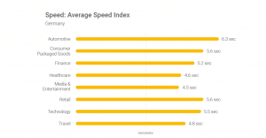 Germany Average Speed Index - 1st on the List