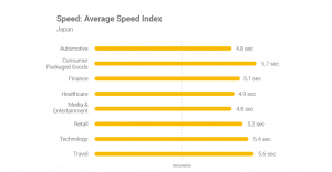 Japan Average Speed Index - 1st on the List