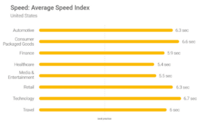 USA Average Speed Index - 1st on the List