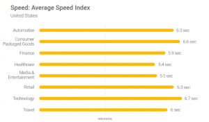 USA Average Speed Index - 1st on the List