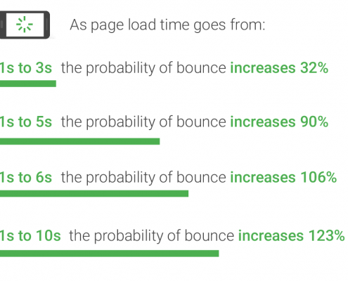 Page load time statistics from ThinkWithGoogle