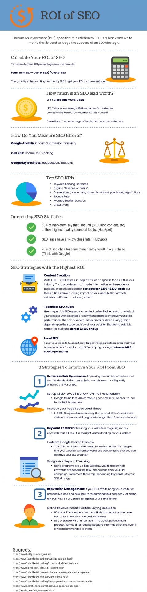 ROI of SEO