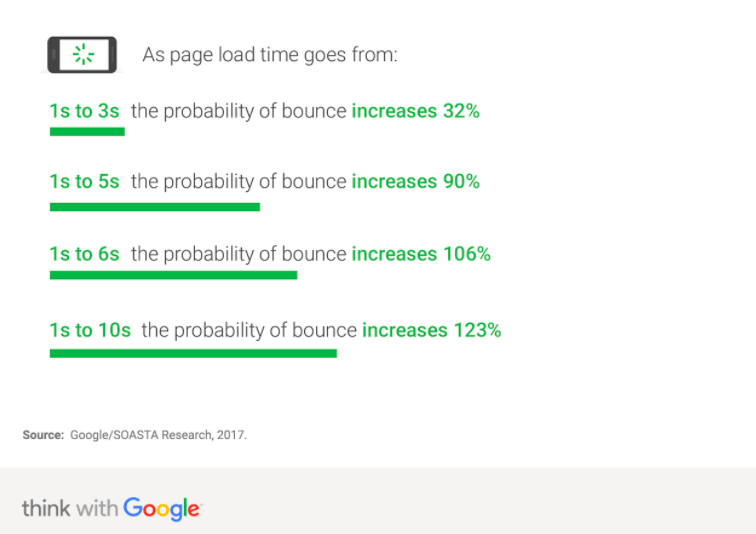 page speed times