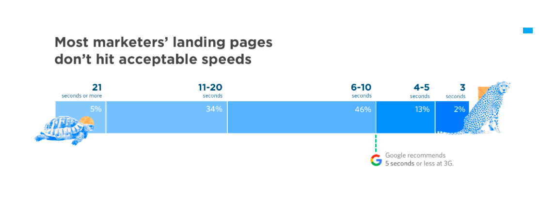 unbounce page speed stat