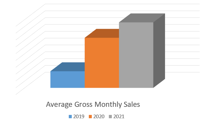 average gross monthly sales graph for Thats Coffee