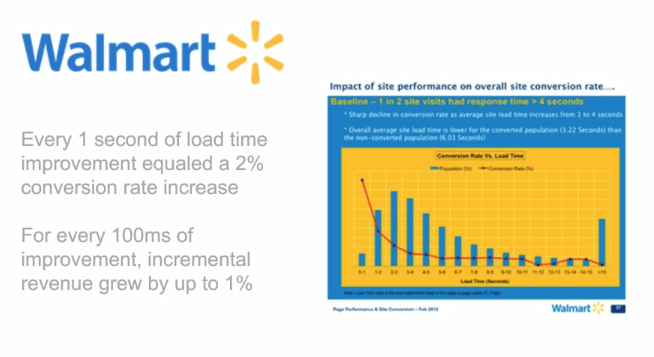 walmart page speed conversion stat