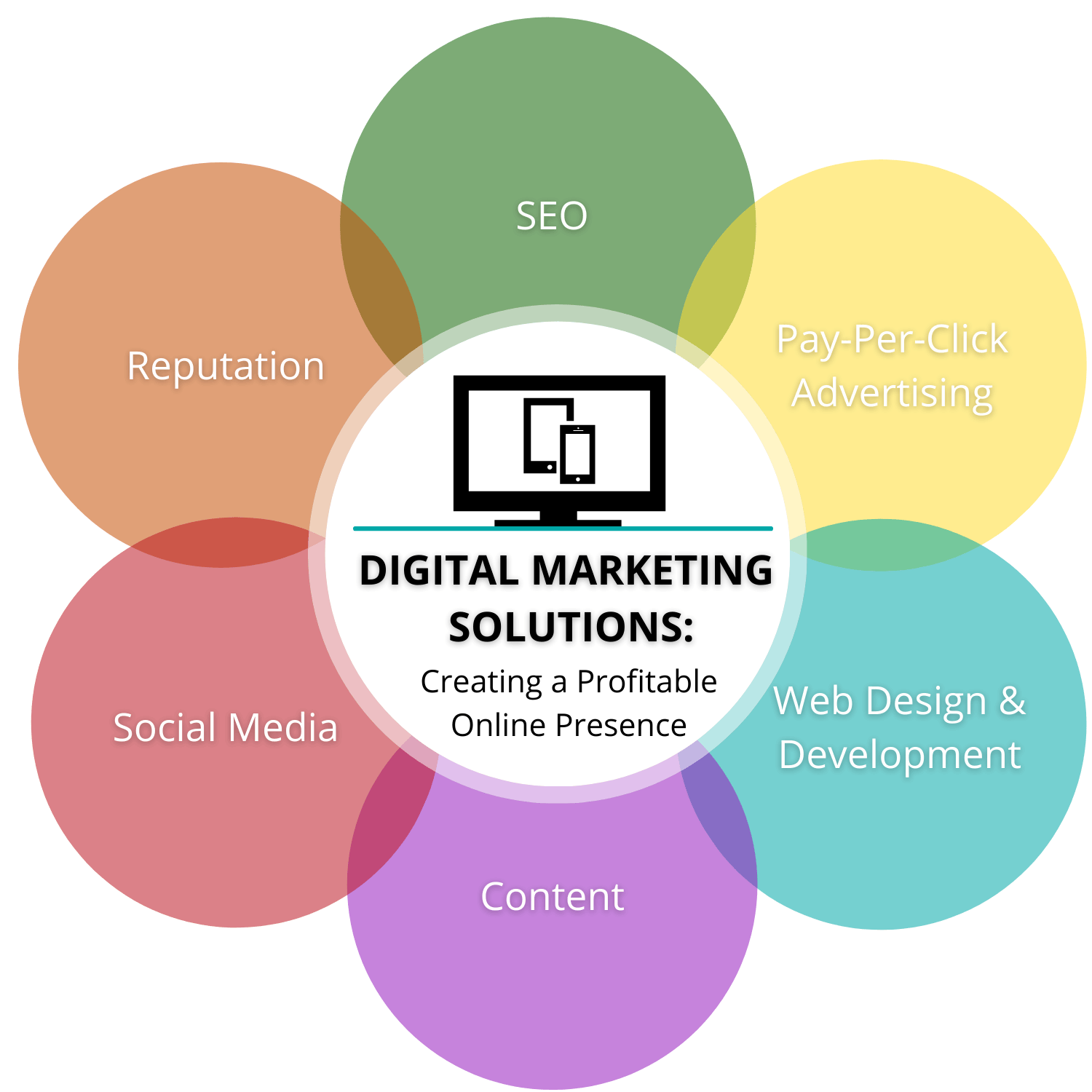 Bubble graphic showing 6 digital marketing solutions
