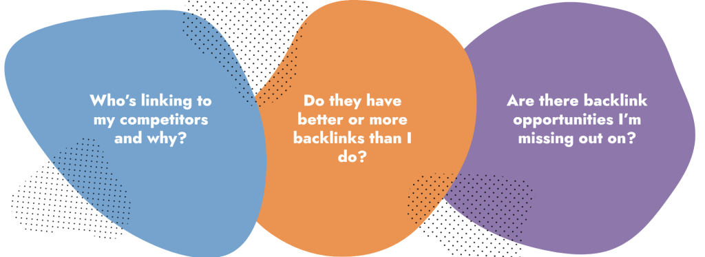 Three overlapping abstract blobs with text: "Who’s linking to my competitors and why?" (blue), "Do they have better or more backlinks than I do?" (orange), and "Are there backlink opportunities I’m missing out on?" (purple)—perfect for competitor analysis tools.