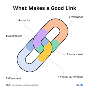 A multi-coloured illustration by Ahrefs of two chain links to show What Makes a Good Link