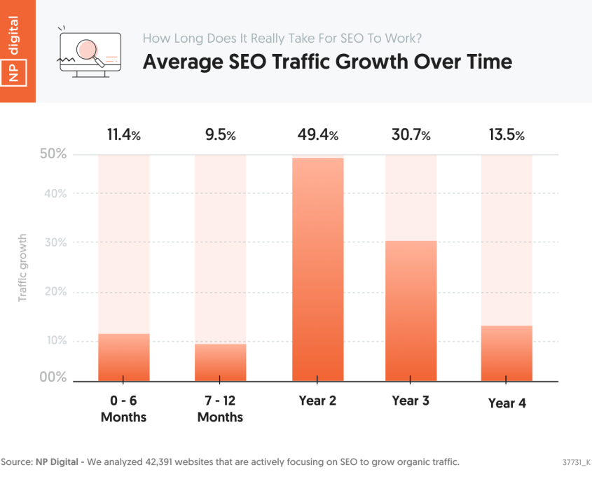 Graph by Neil Patel showing the average SEO traffic growth over a 3-year period.