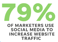 Statistic - 79% of marketers use Social Media to Increase Website Traffic.