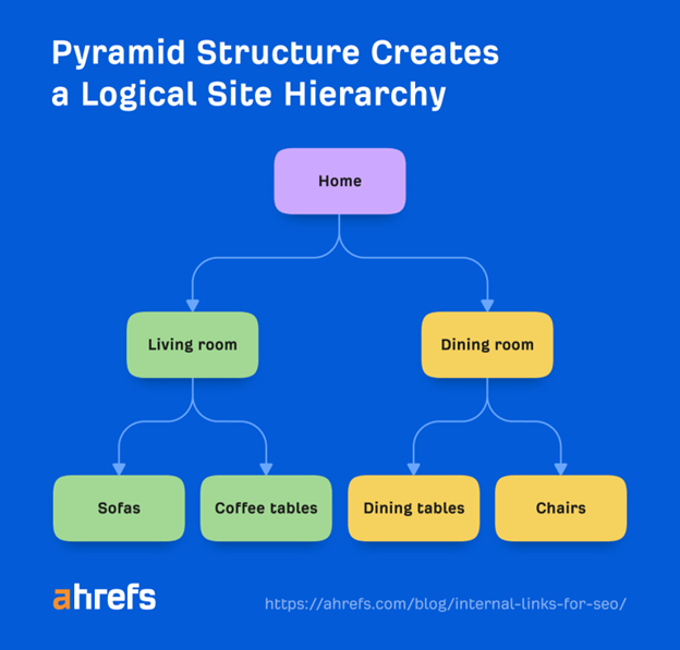 Diagram showing a pyramid structure for a logical site hierarchy. The hierarchy flows from "Home" to "Living Room" and "Dining Room," then to "Sofas," "Coffee Tables," "Dining Tables," and "Chairs." Logo and URL for ahrefs.com included.