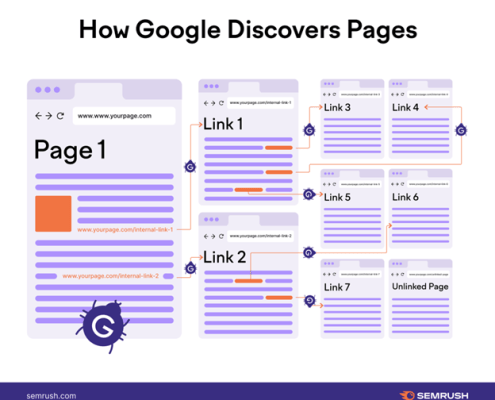 How Google discovers pages