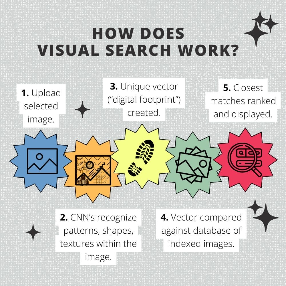 graphic explaining how visual search works in five steps