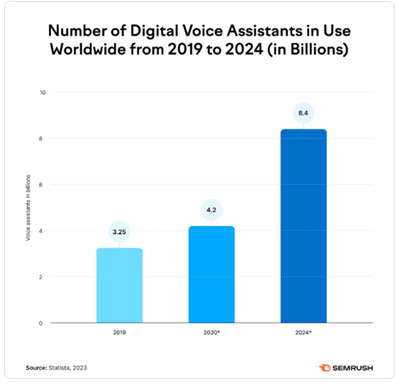 A graph of blue bars showing how many voice assistants
