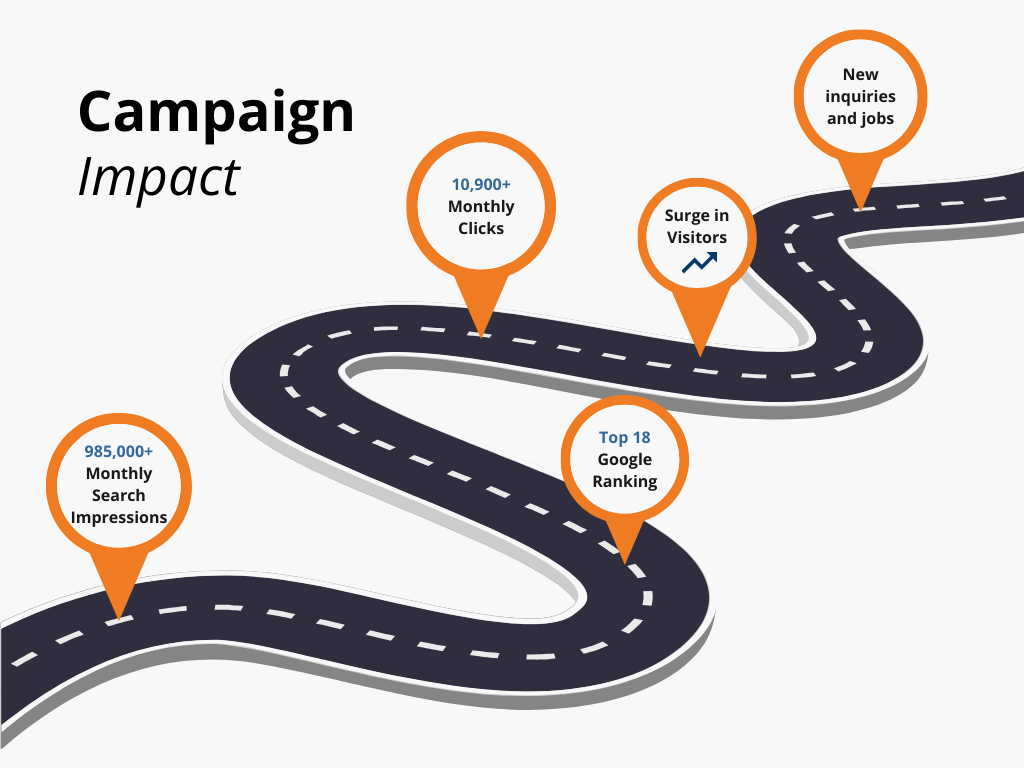 A wavy road graphic with orange location markers highlighting campaign impacts: 985,000+ monthly search impressions, 10,900+ monthly clicks, surge in visitors, top 18 Google ranking, and new inquiries and jobs.