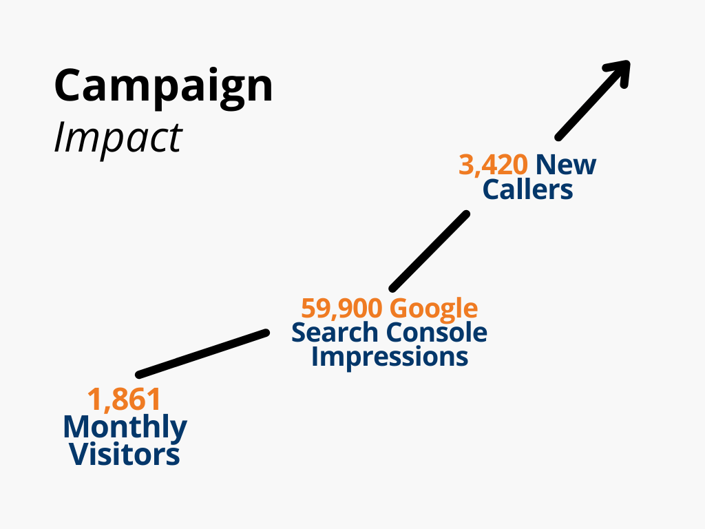 Chart illustrating "Campaign Impact" with increasing steps: 1,861 Monthly Visitors, 59,900 Google Search Console Impressions, and 3,420 New Callers, ending with an upward arrow.