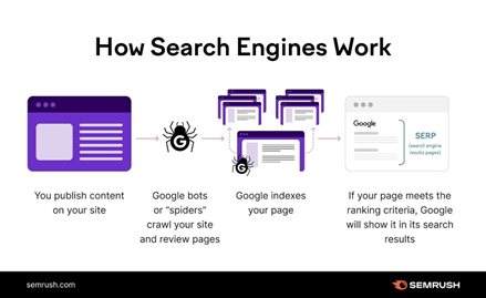 This diagram illustrates how search engines work