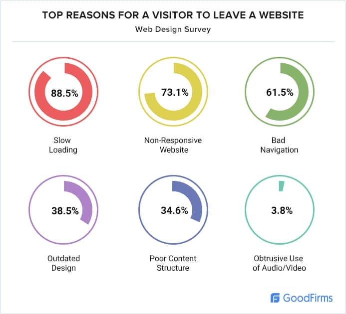 Web design survey and why users leave site