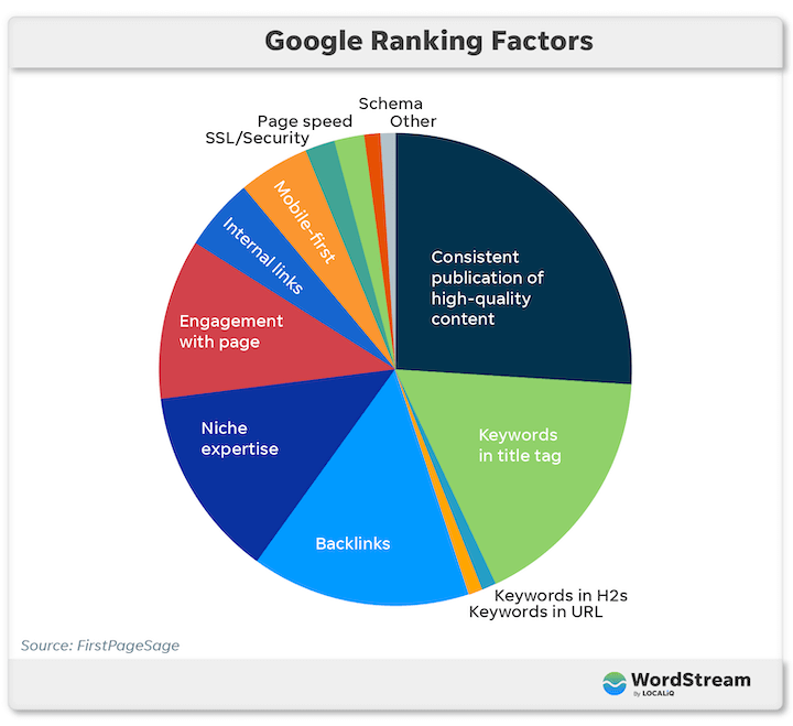 This pie chart highlights technical factors that affect Google search rankings