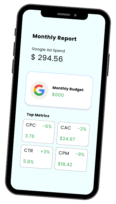 Smartphone displaying a monthly report app screen: Google Ad Spend is $294.56, with a monthly budget of $600. Top metrics: CPC down 6% to 3.76, CAC down 2% to $24.97, CTR up 5.8%, and CPM down 9% to $18.42.