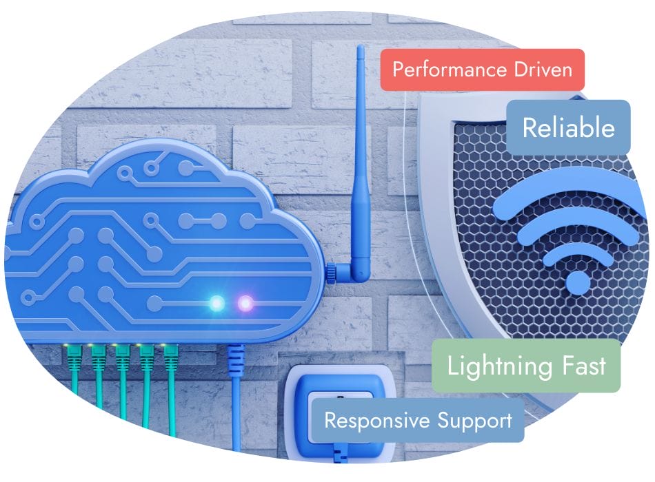 Illustration of a cloud-shaped router with green cables, a blue Wi-Fi signal, and signal icons mounted on a wall. Text labels say "Performance Driven," "Reliable," "Lightning Fast," and "Responsive Support" in speech bubbles.
