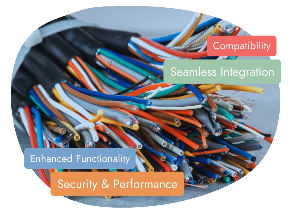 A bundle of multicolored wires is shown close up. Four bubbles label the image: "Compatibility," "Seamless Integration," "Enhanced Functionality," and "Security & Performance," suggesting these features relate to the wires.