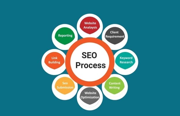 A diagram showing the SEO process in a central circle with surrounding steps: Website Analysis, Client Requirement, Keyword Research, Content Writing, Website Optimization, SEO Submission, Link Building, and Reporting.